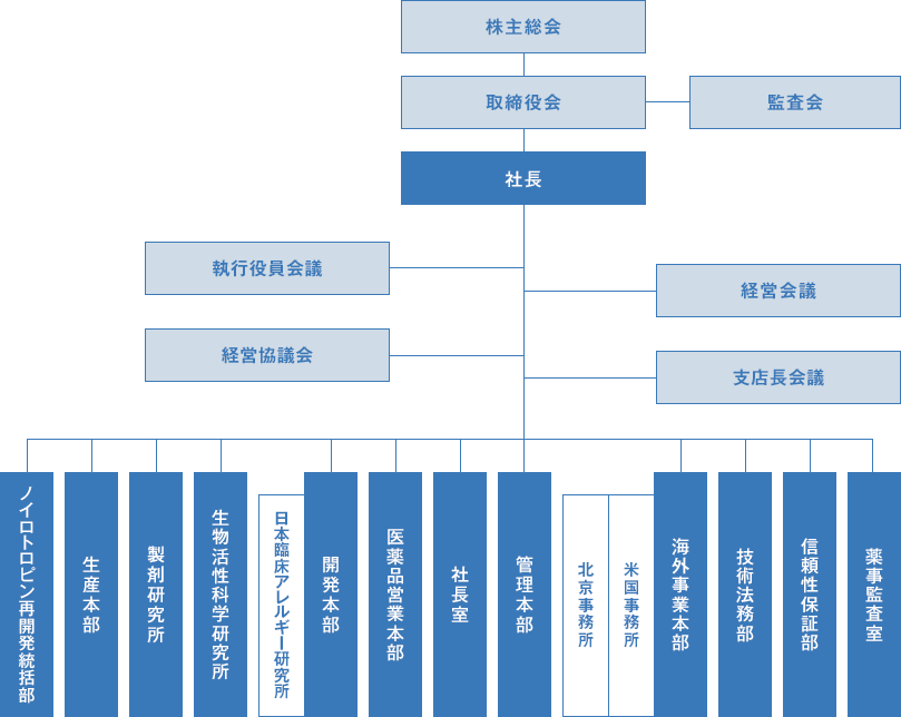 組織図