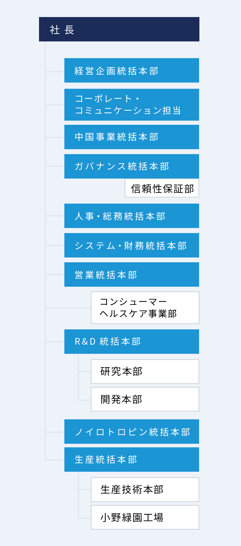組織図