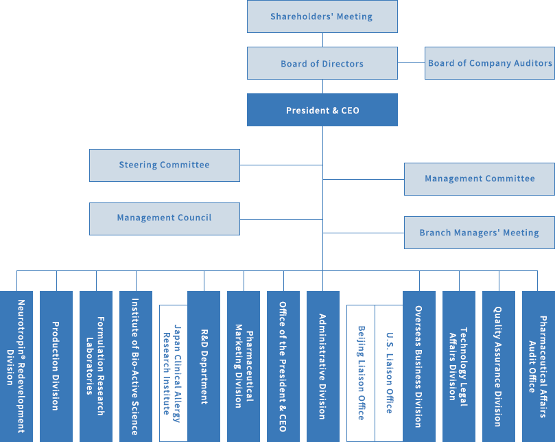 Pfizer Organizational Structure Chart