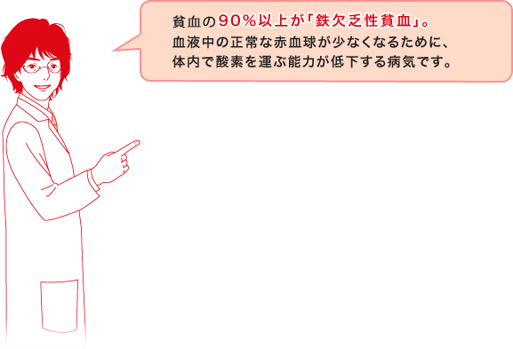 貧血の90％以上が｢鉄欠乏性貧血｣。血液中の正常な赤血球が小さく（鉄含有量が少なく）なるために、体内で酸素を運ぶ能力が低下する病気です。