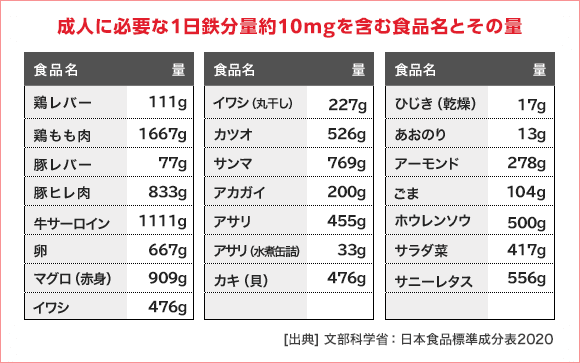 成人女性に必要な1日鉄分量18mgを含む食品名とその量