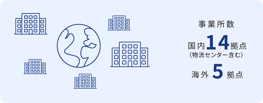 事業所数 国内14拠点(物流センター含む) 海外5拠点