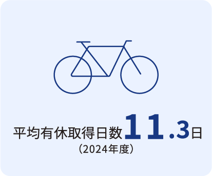 平均有休取得日数11.3日(2024年度)