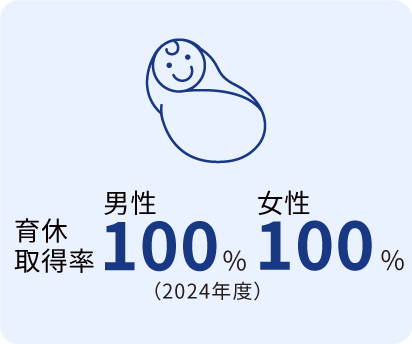 育休取得率 男性100% 女性100%(2024年度)